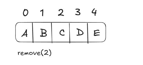 Ilustração do deslocamento de elementos no array